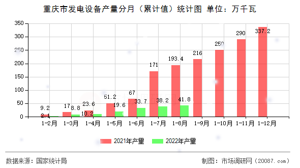 重庆市发电设备产量分月（累计值）统计图