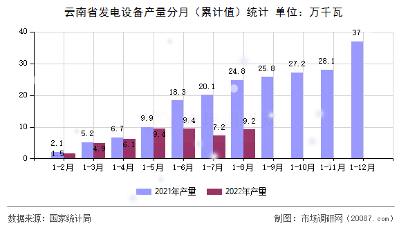 云南省发电设备产量分月（累计值）统计