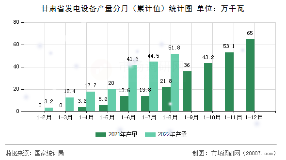 甘肃省发电设备产量分月(累计值)统计图 甘肃省发电设备产量分月(累计值)统计图