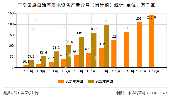 宁夏回族自治区发电设备产量分月(累计值)统计 宁夏回族自治区发电设备产量分月(累计值)统计