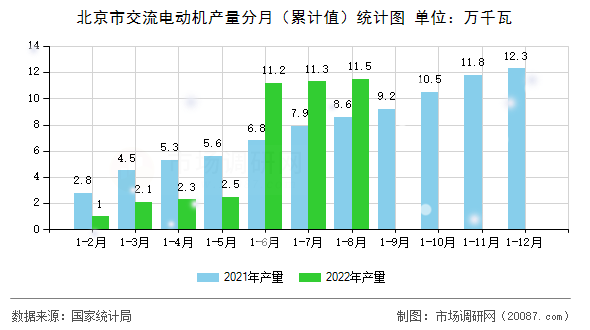 北京市交流电动机产量分月（累计值）统计图