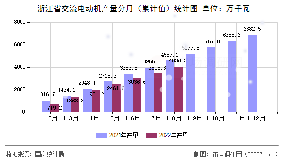 浙江省交流电动机产量分月（累计值）统计图