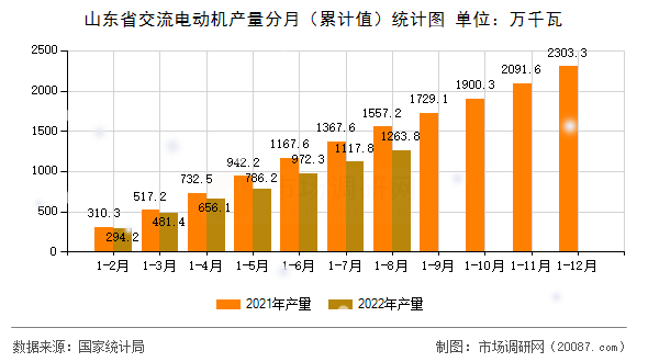 山东省交流电动机产量分月（累计值）统计图