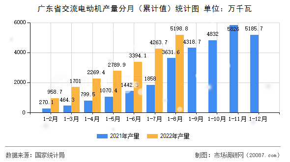 广东省交流电动机产量分月(累计值)统计图 广东省交流电动机产量分月(累计值)统计图