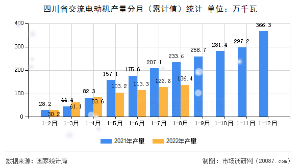 四川省交流电动机产量分月（累计值）统计