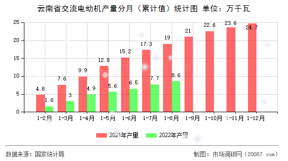 云南省交流电动机产量分月（累计值）统计图