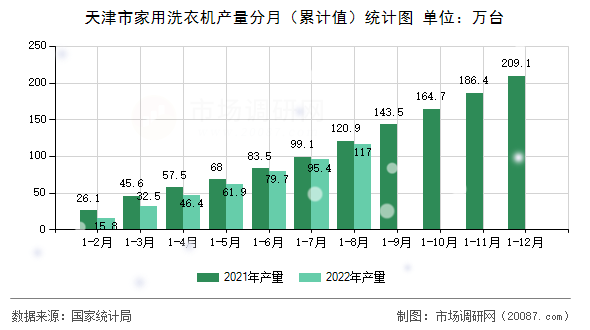 天津市家用洗衣机产量分月(累计值)统计图 天津市家用洗衣机产量分月(累计值)统计图