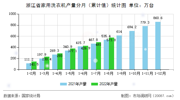 浙江省家用洗衣机产量分月（累计值）统计图