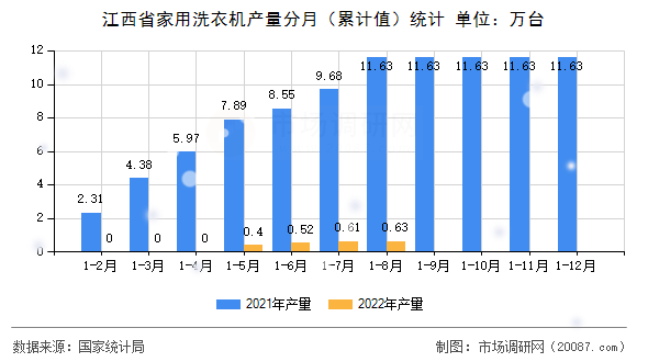 江西省家用洗衣机产量分月（累计值）统计