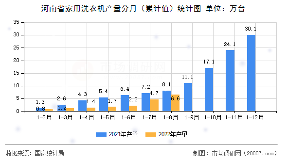 河南省家用洗衣机产量分月(累计值)统计图 河南省家用洗衣机产量分月(累计值)统计图
