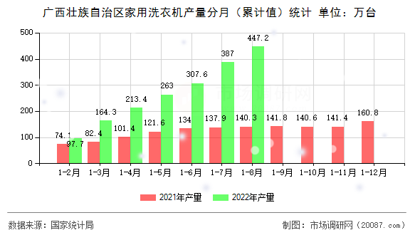 广西壮族自治区家用洗衣机产量分月(累计值)统计 广西壮族自治区家用洗衣机产量分月(累计值)统计