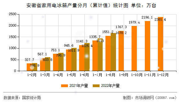 安徽省家用电冰箱产量分月(累计值)统计图 安徽省家用电冰箱产量分月(累计值)统计图