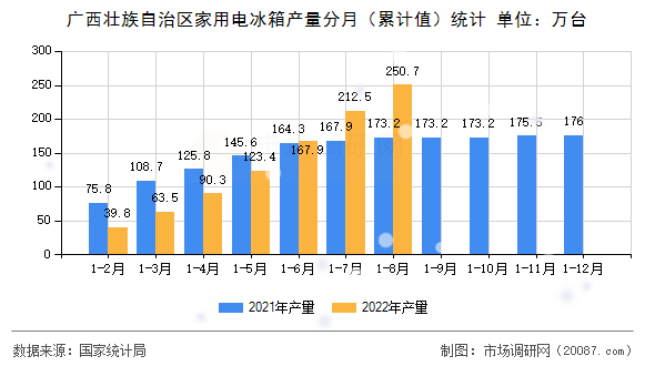 广西壮族自治区家用电冰箱产量分月（累计值）统计