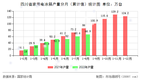 四川省家用电冰箱产量分月(累计值)统计图 四川省家用电冰箱产量分月(累计值)统计图