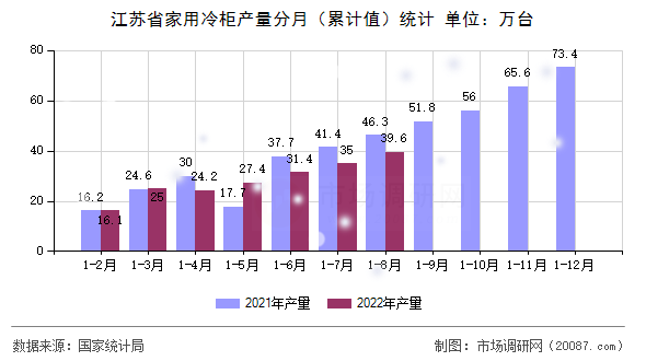 江苏省家用冷柜产量分月(累计值)统计 江苏省家用冷柜产量分月(累计值)统计