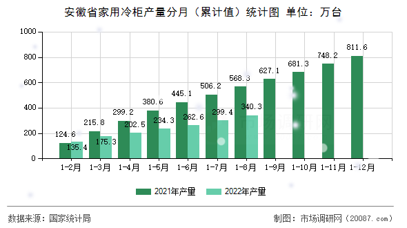 安徽省家用冷柜产量分月(累计值)统计图 安徽省家用冷柜产量分月(累计值)统计图