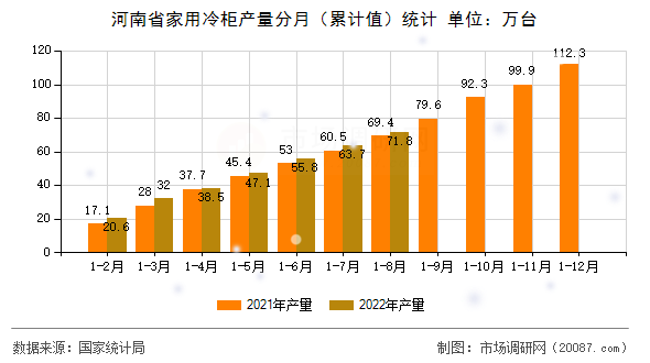 河南省家用冷柜产量分月（累计值）统计