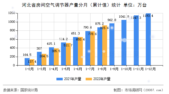 河北省房间空气调节器产量分月(累计值)统计 河北省房间空气调节器产量分月(累计值)统计
