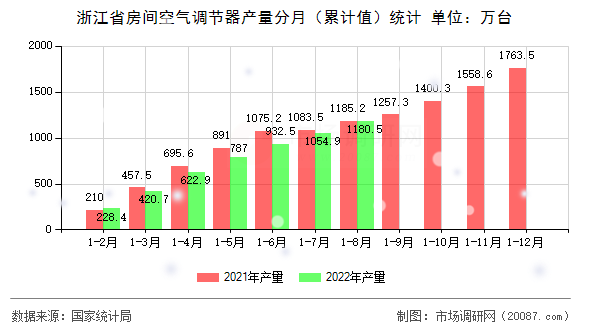 浙江省房间空气调节器产量分月（累计值）统计