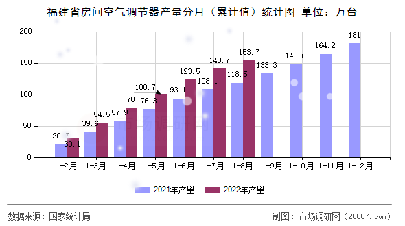 福建省房间空气调节器产量分月（累计值）统计图