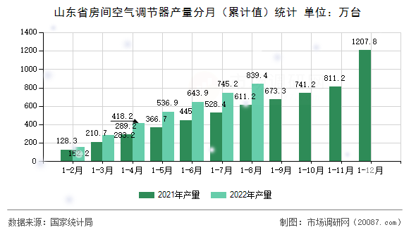 山东省房间空气调节器产量分月(累计值)统计 山东省房间空气调节器产量分月(累计值)统计