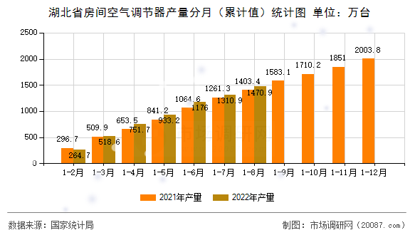 湖北省房间空气调节器产量分月(累计值)统计图 湖北省房间空气调节器产量分月(累计值)统计图