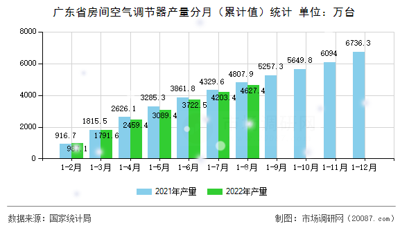 广东省房间空气调节器产量分月(累计值)统计 广东省房间空气调节器产量分月(累计值)统计