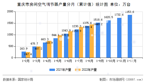 重庆市房间空气调节器产量分月(累计值)统计图 重庆市房间空气调节器产量分月(累计值)统计图