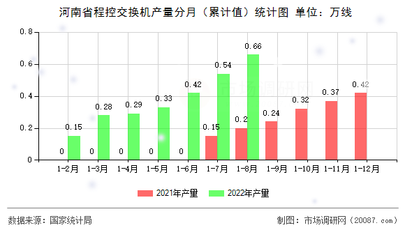 河南省程控交换机产量分月(累计值)统计图 河南省程控交换机产量分月(累计值)统计图