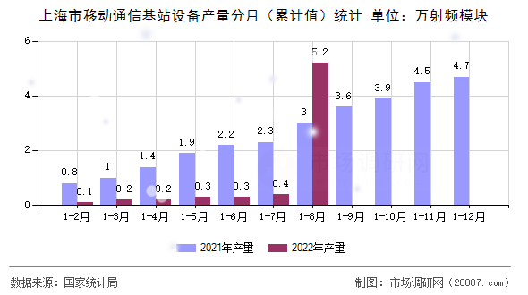 上海市移动通信基站设备产量分月(累计值)统计 上海市移动通信基站设备产量分月(累计值)统计