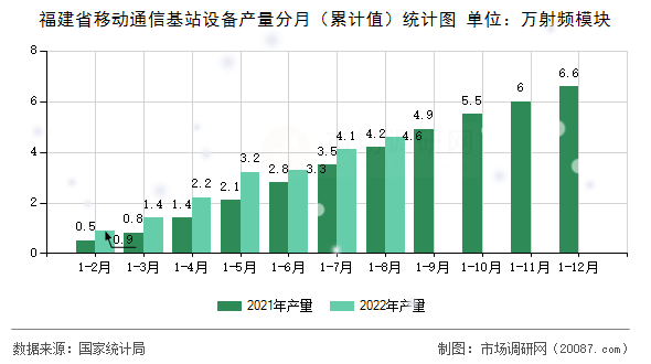 福建省移动通信基站设备产量分月(累计值)统计图 福建省移动通信基站设备产量分月(累计值)统计图