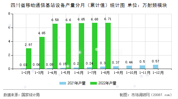 四川省移动通信基站设备产量分月(累计值)统计图 四川省移动通信基站设备产量分月(累计值)统计图
