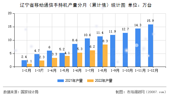 辽宁省移动通信手持机产量分月（累计值）统计图