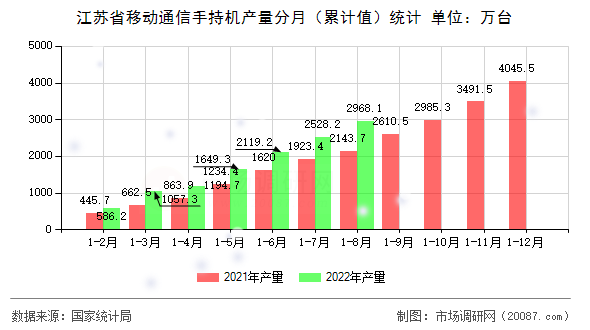 江苏省移动通信手持机产量分月(累计值)统计 江苏省移动通信手持机产量分月(累计值)统计