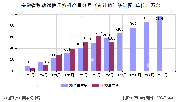 安徽省移动通信手持机产量分月（累计值）统计图