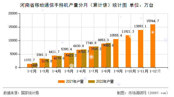 河南省移动通信手持机产量分月（累计值）统计图