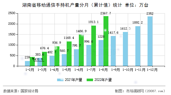 湖南省移动通信手持机产量分月(累计值)统计 湖南省移动通信手持机产量分月(累计值)统计