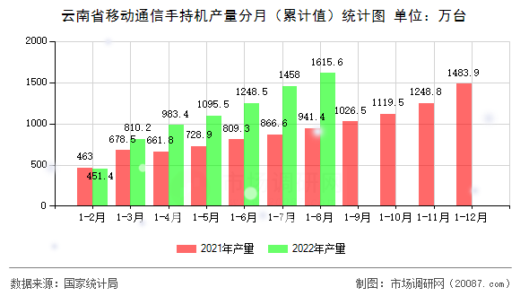 云南省移动通信手持机产量分月（累计值）统计图