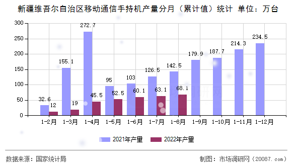 新疆维吾尔自治区移动通信手持机产量分月（累计值）统计