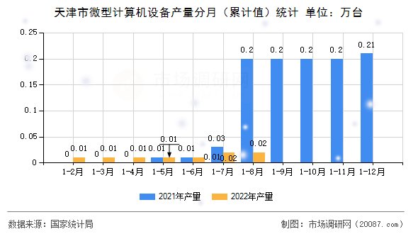 天津市微型计算机设备产量分月(累计值)统计 天津市微型计算机设备产量分月(累计值)统计