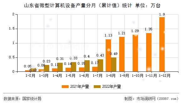 山东省微型计算机设备产量分月（累计值）统计