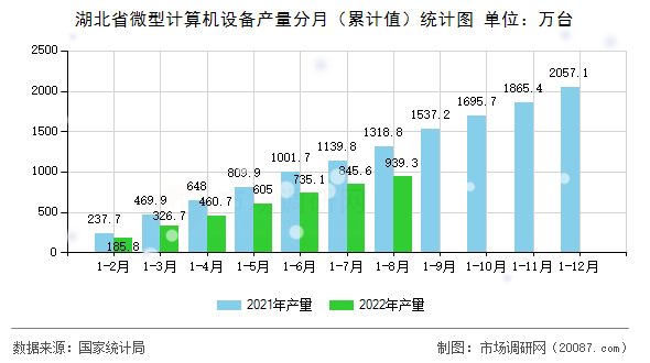 湖北省微型计算机设备产量分月（累计值）统计图