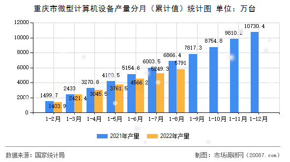 重庆市微型计算机设备产量分月（累计值）统计图