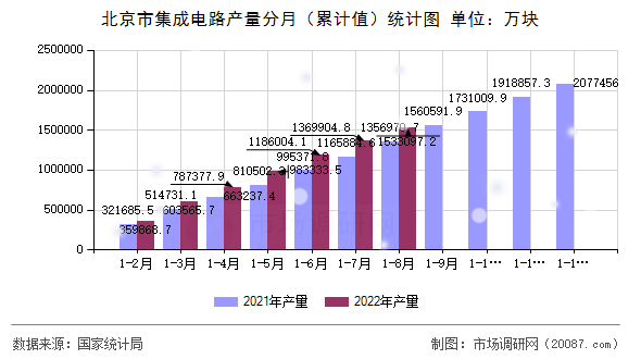 北京市集成电路产量分月(累计值)统计图 北京市集成电路产量分月(累计值)统计图