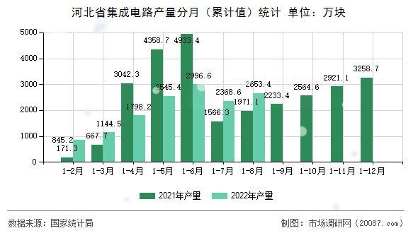河北省集成电路产量分月（累计值）统计