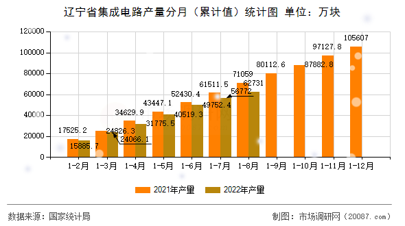 辽宁省集成电路产量分月(累计值)统计图 辽宁省集成电路产量分月(累计值)统计图