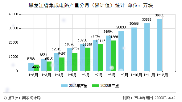 黑龙江省集成电路产量分月(累计值)统计 黑龙江省集成电路产量分月(累计值)统计