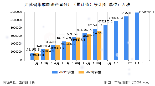 江苏省集成电路产量分月（累计值）统计图
