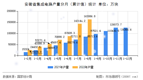 安徽省集成电路产量分月(累计值)统计 安徽省集成电路产量分月(累计值)统计
