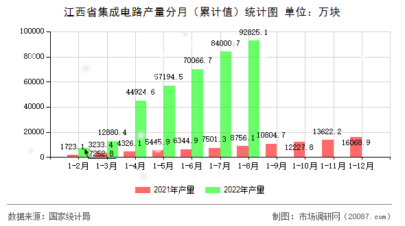 江西省集成电路产量分月（累计值）统计图